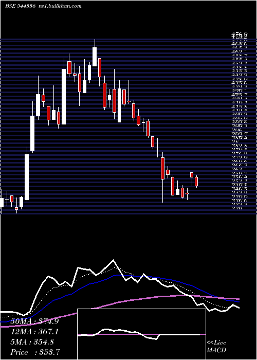  Daily chart QuadrantFuture