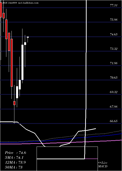  monthly chart CapitalInfra
