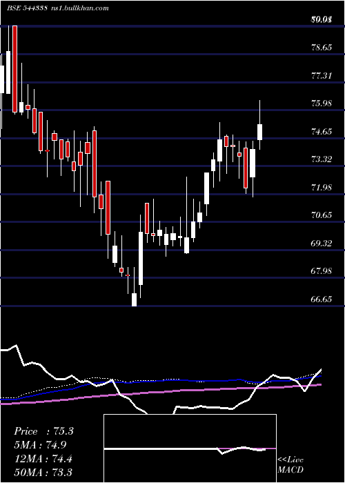  weekly chart CapitalInfra