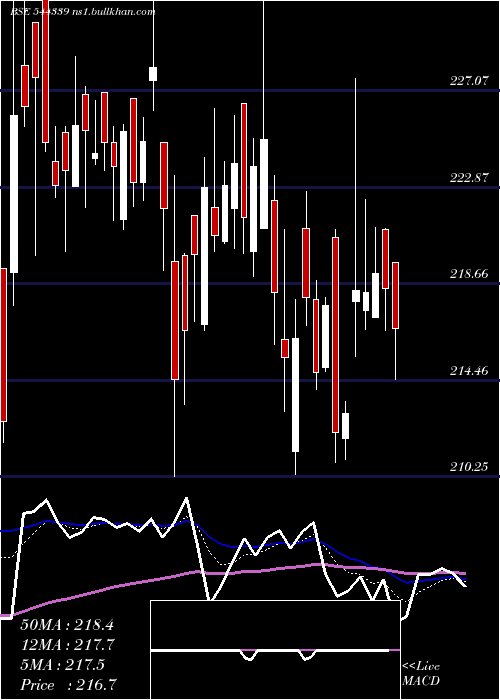 Daily chart LaxmiDental