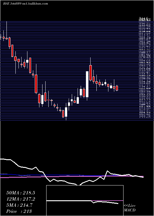  weekly chart LaxmiDental