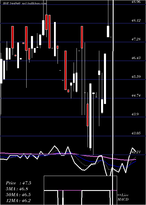  Daily chart RikhavSecurities