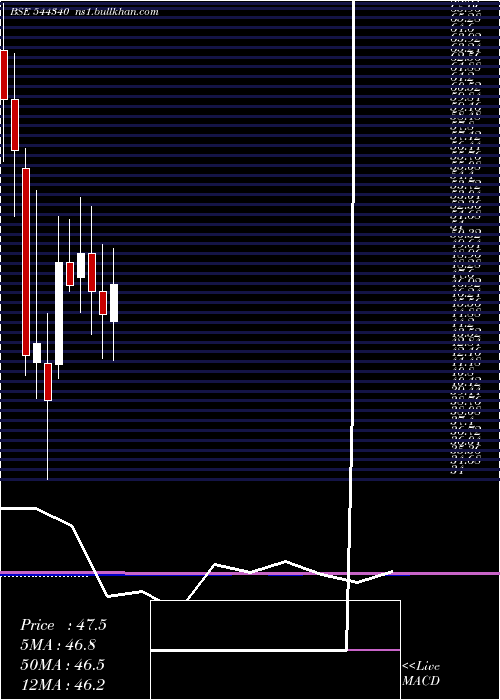  monthly chart RikhavSecurities