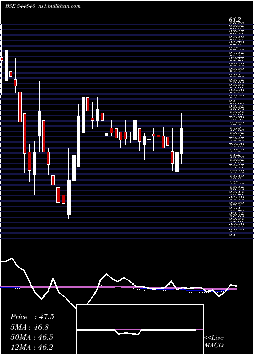  weekly chart RikhavSecurities
