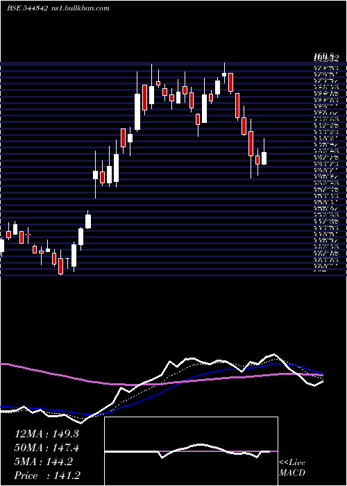  Daily chart StallionIndia