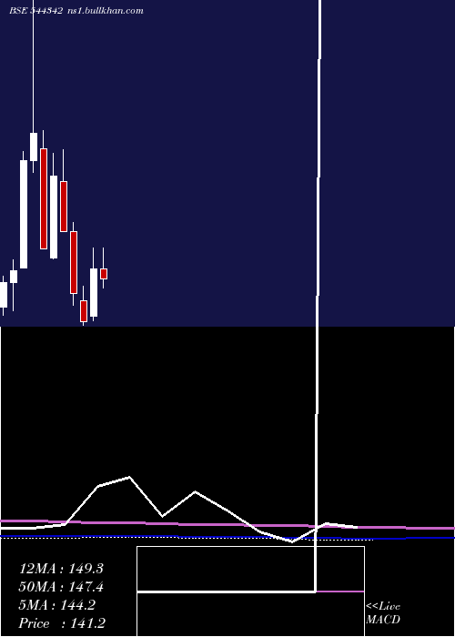  monthly chart StallionIndia