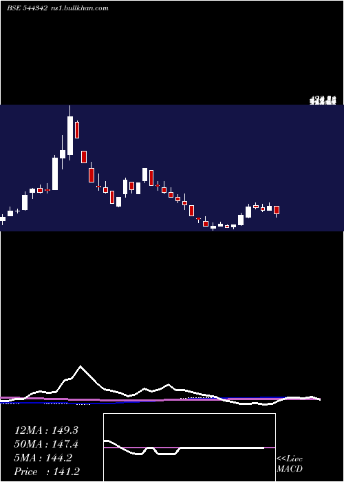  weekly chart StallionIndia