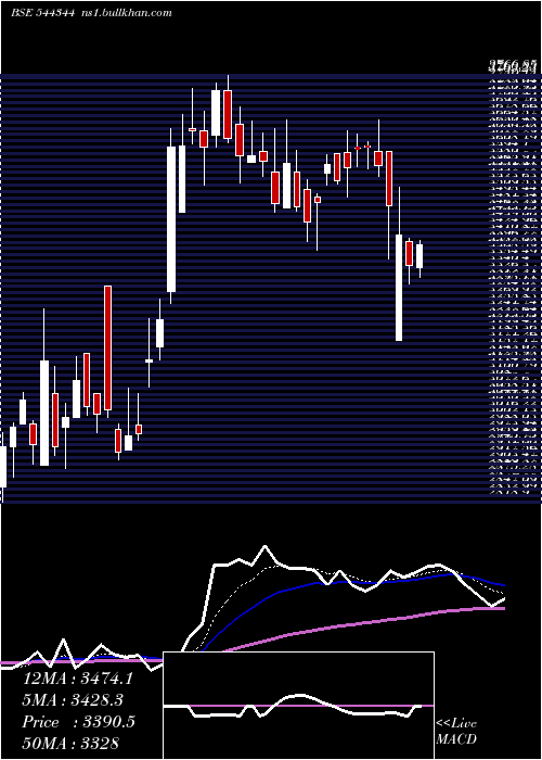  Daily chart ShriramPistons