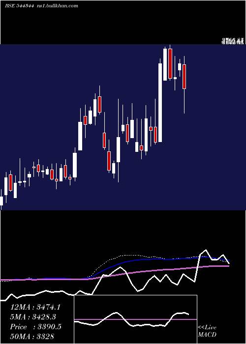  weekly chart ShriramPistons