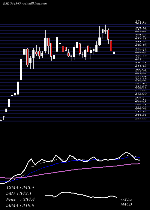  Daily chart DentaWater