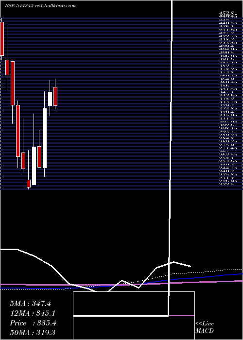  monthly chart DentaWater