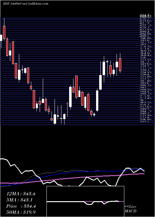  weekly chart DentaWater