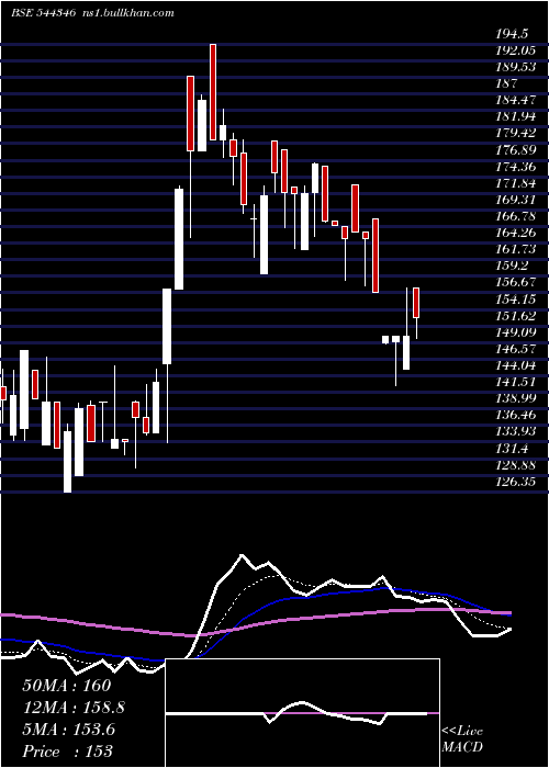  Daily chart RdbReal