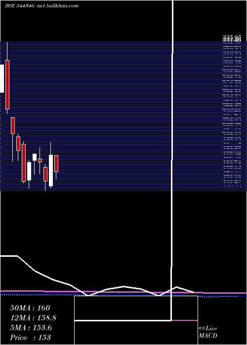  monthly chart RdbReal