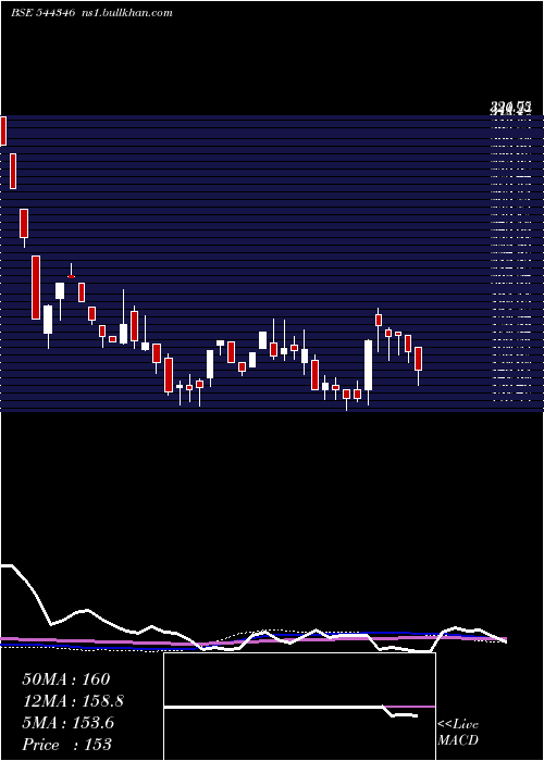  weekly chart RdbReal