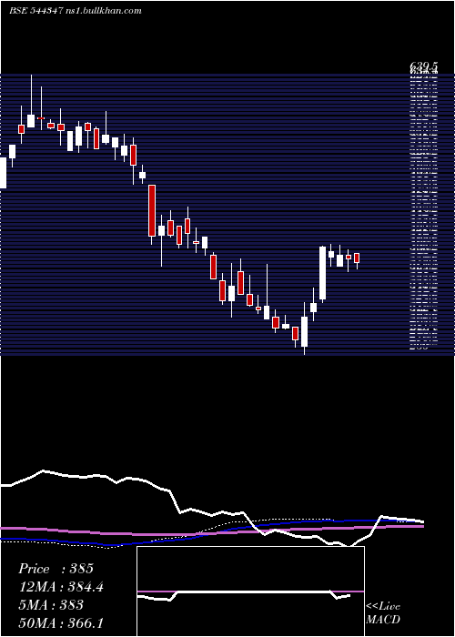  weekly chart ClnEnergy