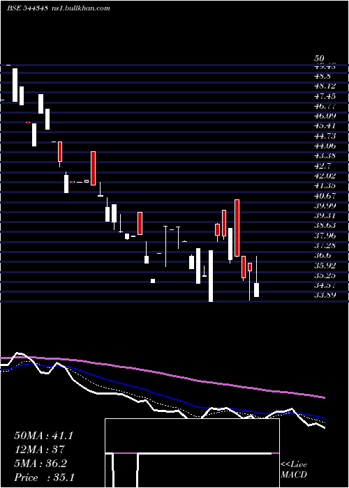 Daily chart GbLogistics
