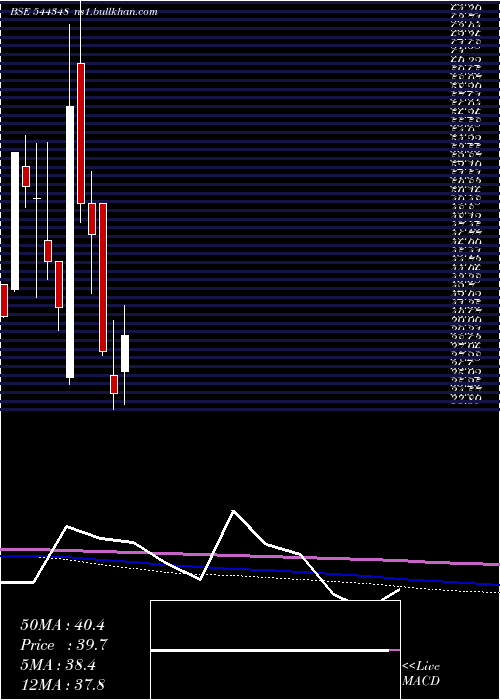  monthly chart GbLogistics