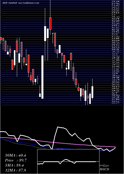  weekly chart GbLogistics