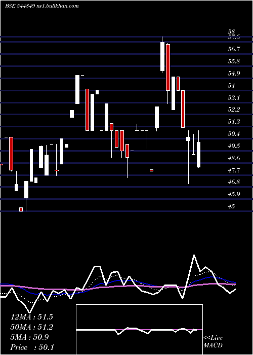  Daily chart HM
