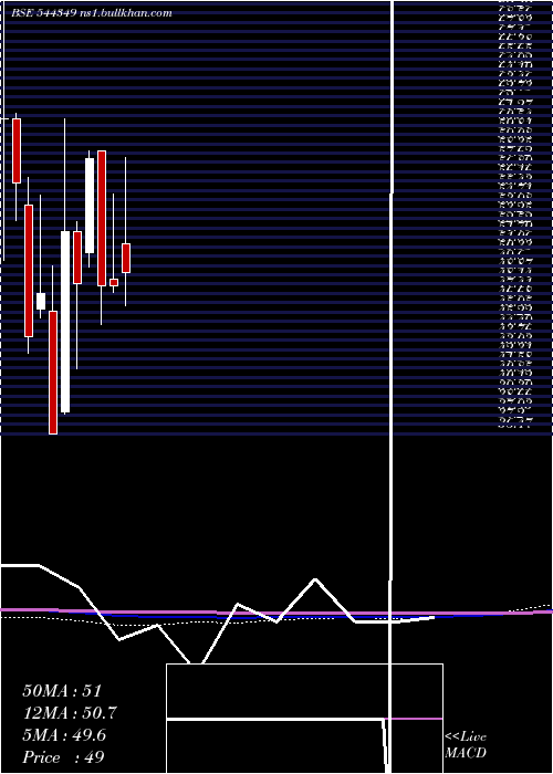  monthly chart HM