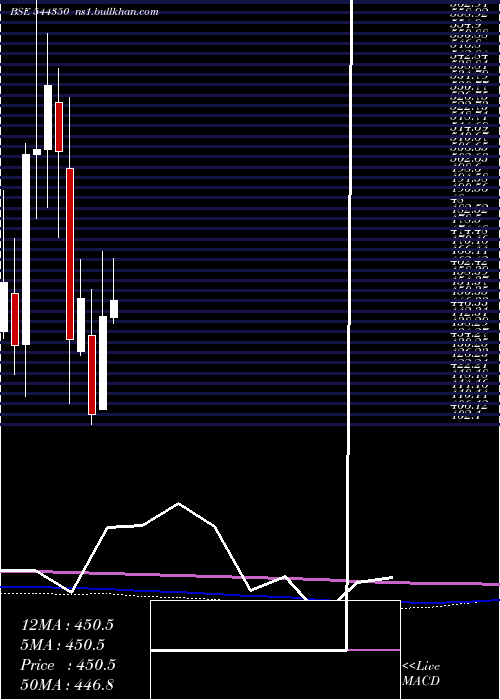  monthly chart DrAgarwal