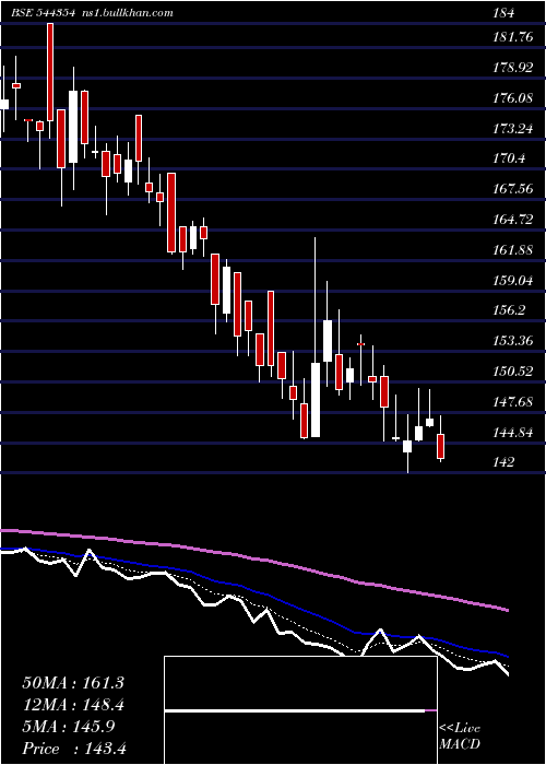  Daily chart SolariumGreen