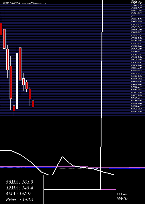  monthly chart SolariumGreen