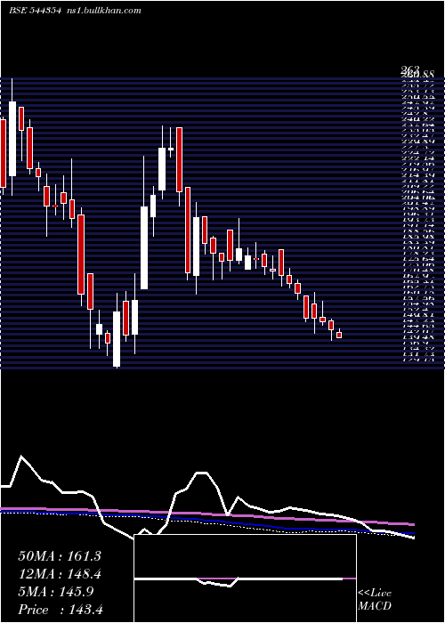  weekly chart SolariumGreen