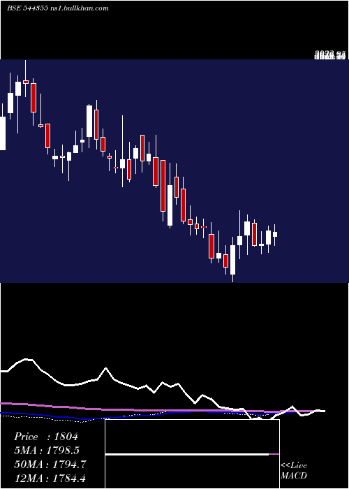  weekly chart JubilantAgri