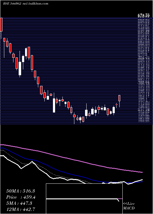  Daily chart HexawareTechnologies