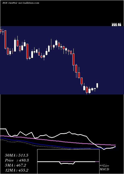  weekly chart HexawareTechnologies