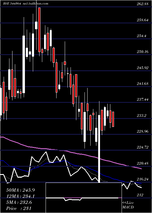  Daily chart IndefManufacturing