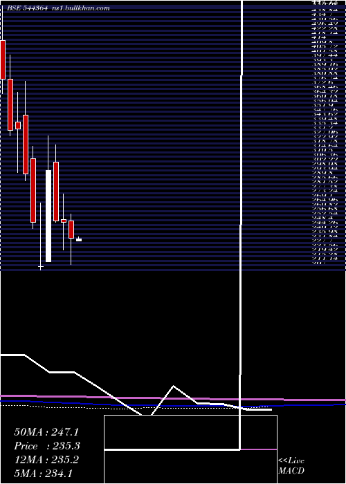  monthly chart IndefManufacturing