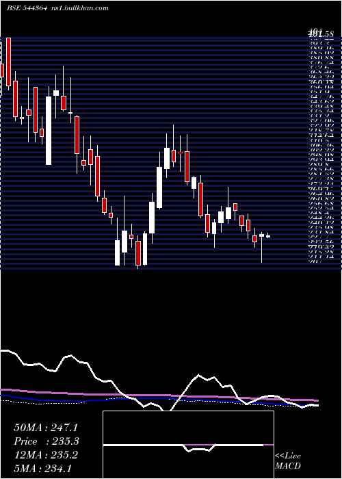  weekly chart IndefManufacturing