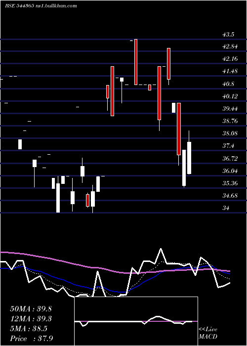  Daily chart ShanmugaHospital