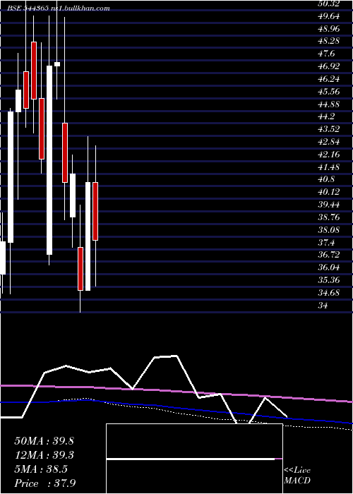  monthly chart ShanmugaHospital