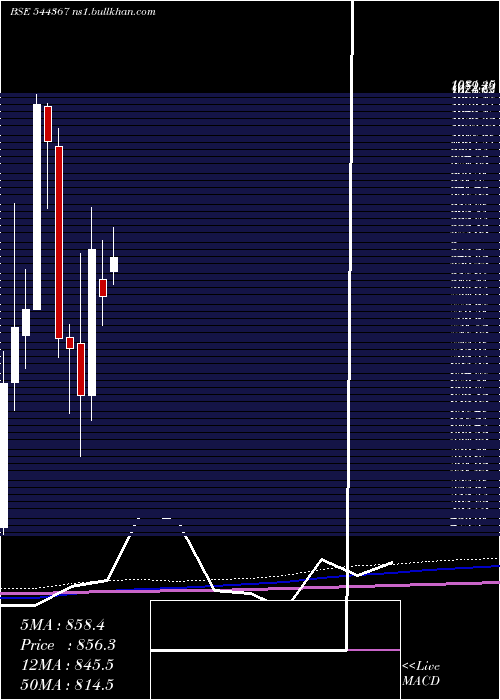  monthly chart QualityPower