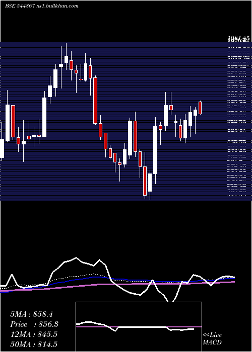  weekly chart QualityPower