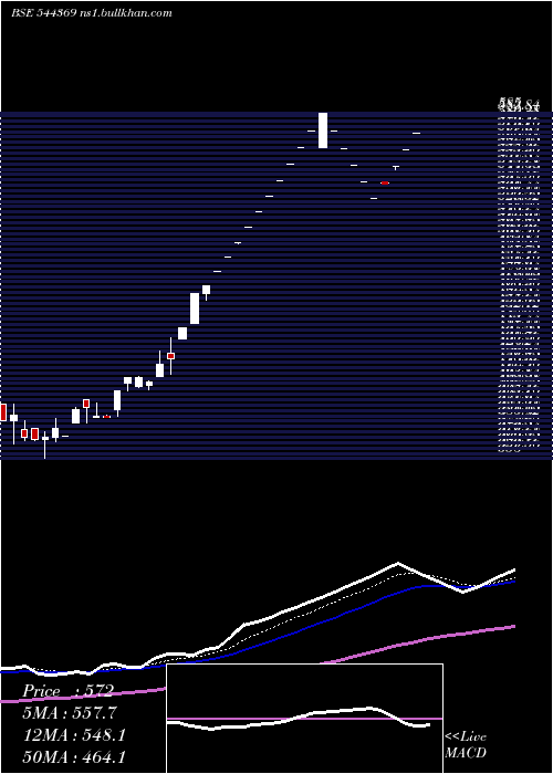  Daily chart BeezaasanExplotech