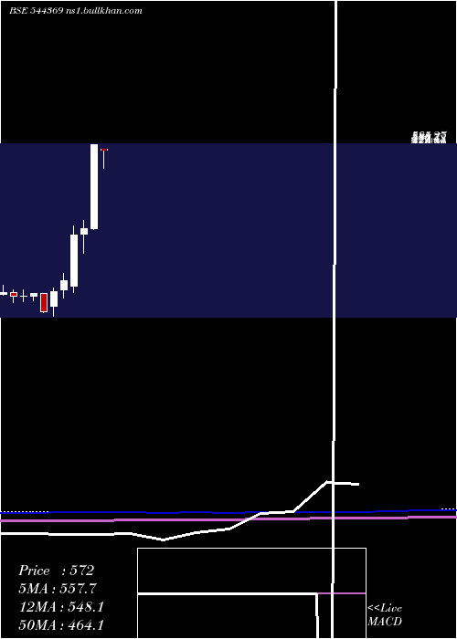 monthly chart BeezaasanExplotech