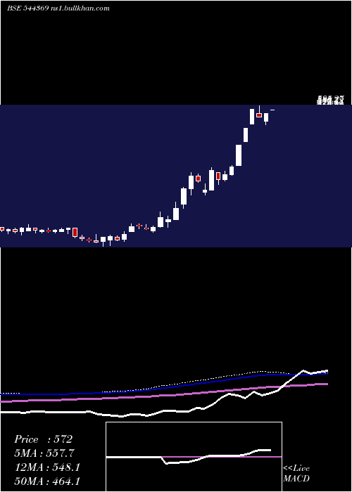  weekly chart BeezaasanExplotech