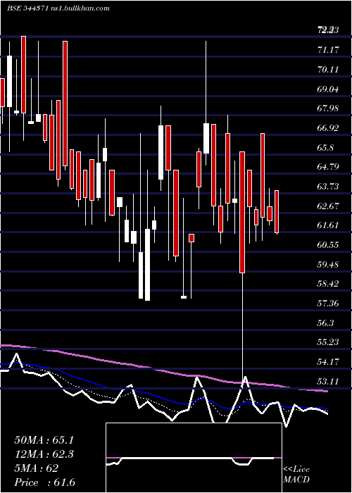  Daily chart VikramAroma
