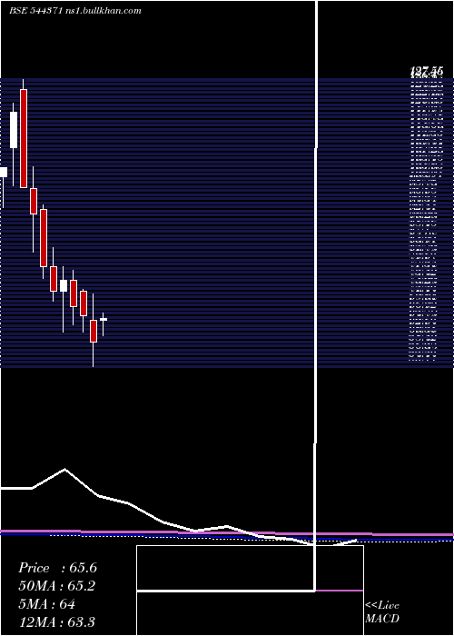  monthly chart VikramAroma