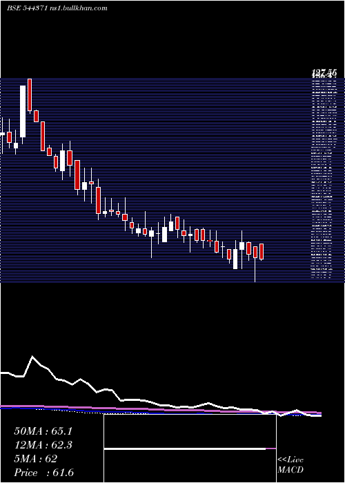  weekly chart VikramAroma