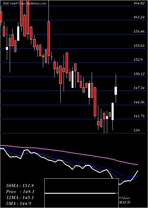  Daily chart PrabhaEnergy