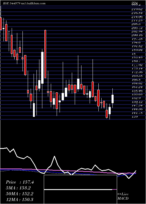  weekly chart PrabhaEnergy