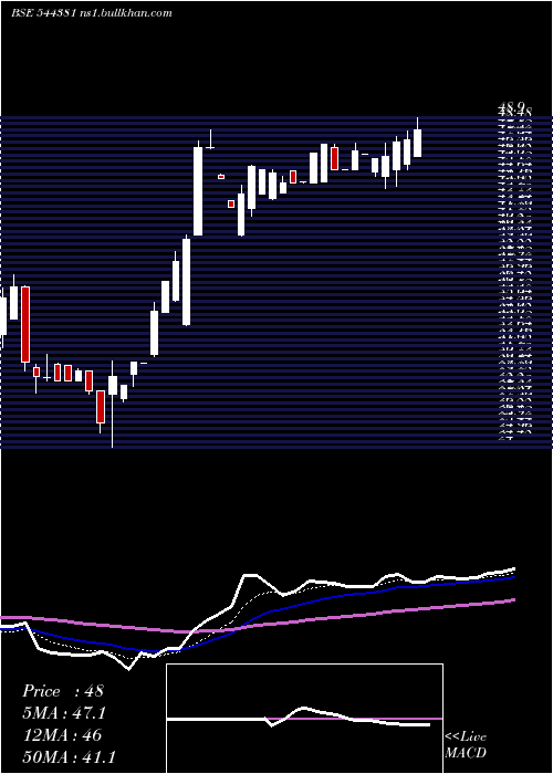  Daily chart SuperIron