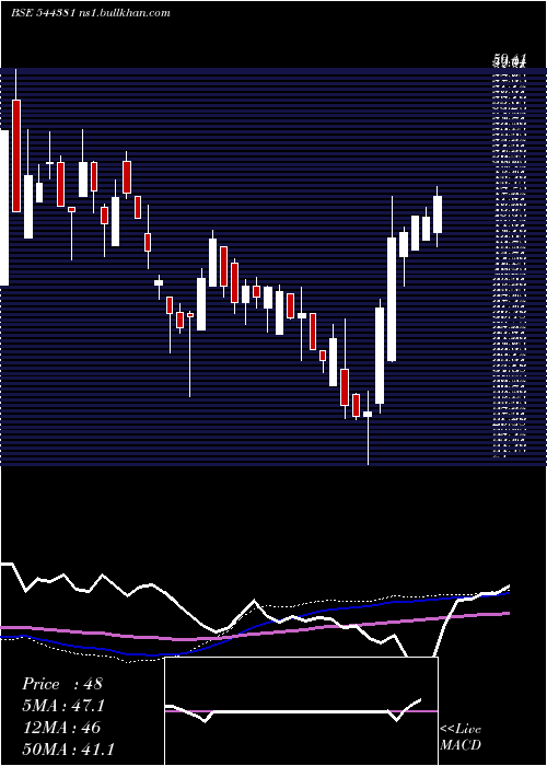  weekly chart SuperIron