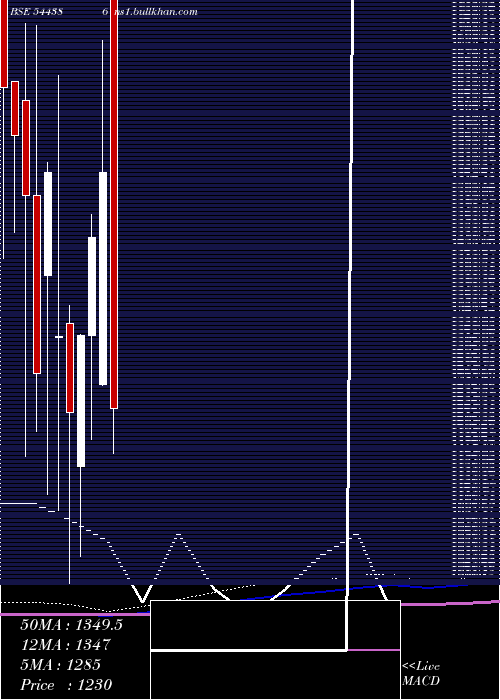 monthly chart SpectrumElectrical